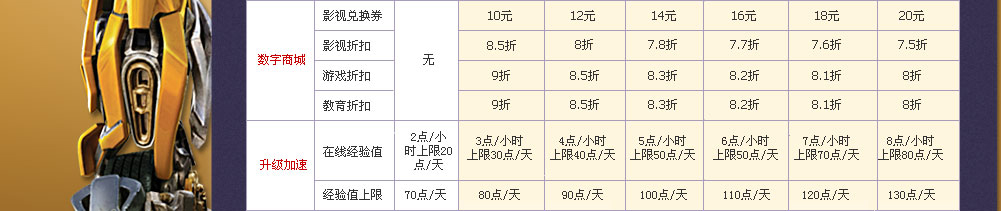 高速通道流量+20G/月;储存空间+20G/月;大冲锋高级会员专属机械